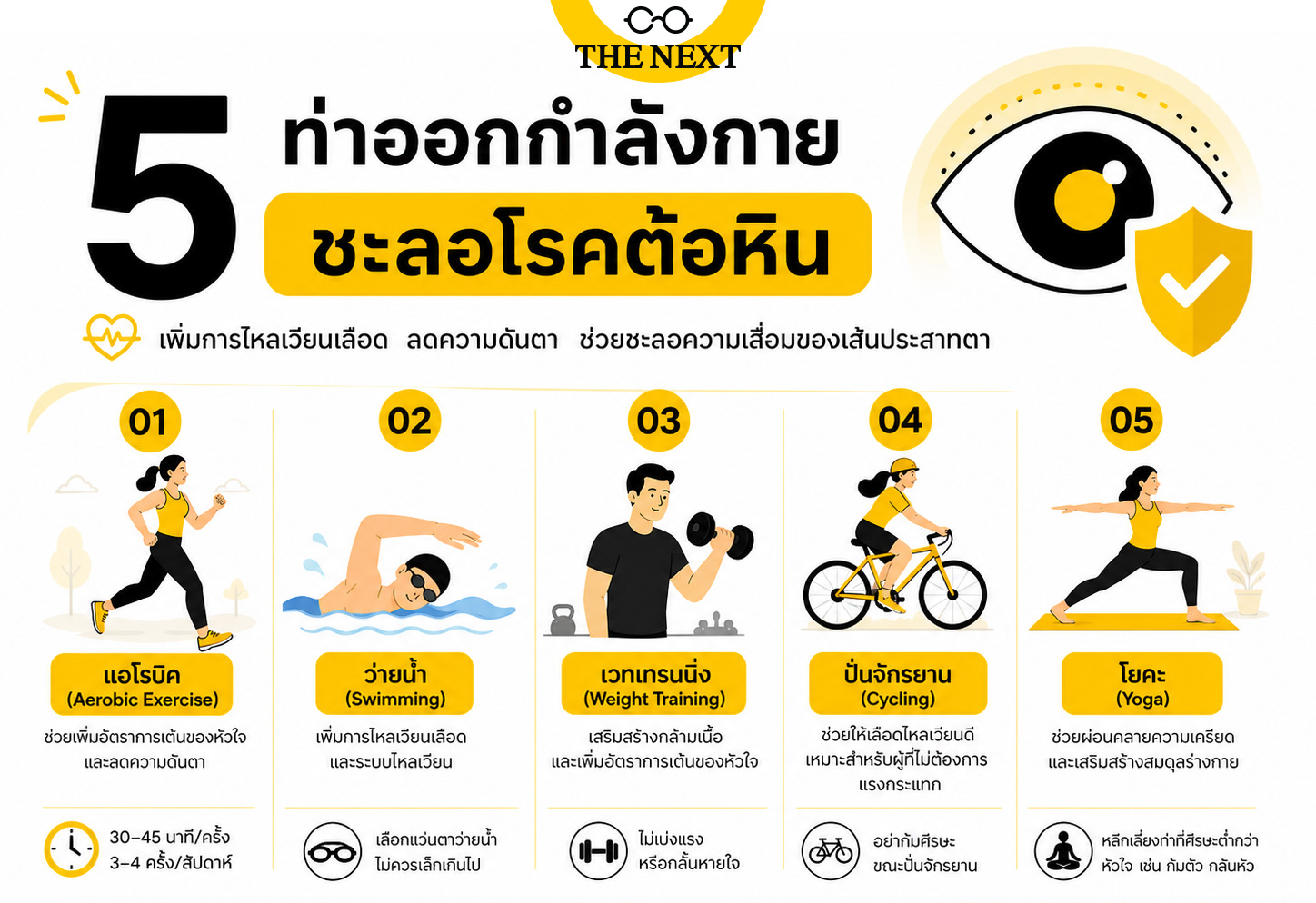 5 ท่าออกกำลังกายที่ช่วยลดความเสี่ยงโรคต้อหิน การออกกำลังกายแบบแอโรบิค (AEROBIC EXERCISE)
การออกกำลังกายแบบแอโรบิคสามารถทำได้หลายรูปแบบ เช่น การเดินเร็วหรือวิ่งช่วยให้เลือดลมไหลเวียนได้ดี เพิ่มอัตราการเต้นของหัวใจ และอาจมีส่วนช่วยลดความดันตา หมออุ๊ย แนะนำว่าควรทำอย่างน้อย 30-45 นาทีต่อครั้งและ 3-4 ครั้งต่อสัปดาห์
ว่ายน้ำ
การว่ายน้ำเป็นการออกกำลังกายรูปแบบเดียวกับแอโรบิคช่วยเพิ่มอัตราการเต้นของหัวใจ แต่ต้องระวังเรื่องของการเลือกแว่นตาว่ายน้ำไม่ควรเล็กเกินไปจนกดบริเวณดวงตา
ออกกำลังกายแบบเวทเทรนนิ่ง (WEIGHT TRAINING)
การยกน้ำหนักหรือออกแรงต้านน้ำหนักตัวเองก็ช่วยเพิ่มอัตราการเต้นของหัวใจได้เช่นกัน แต่ผู้ป่วยโรคต้อหินต้องระวังไม่เบ่งแรง ๆ หรือกลั้นหายใจเพราะอาจจะทำให้ความดันตาสูงขึ้นแทน
ปั่นจักรยาน
การออกกำลังกายด้วยการปั่นจักรยานจะช่วยเพิ่มอัตราการเต้นของหัวใจ ช่วยให้เลือดไหลเวียนดีขึ้น เหมาะสำหรับผู้ที่ไม่ต้องการให้มีแรงกระแทก เช่น ผู้ที่มีน้ำหนักเยอะ ข้อควรระวังคืออย่าก้มศีรษะเวลาปั่นจักรยาน
โยคะ
หลายคนอาจจะมองว่าเป็นการออกกำลังกายที่เสี่ยงสำหรับผู้ที่เป็นโรคต้อหิน แต่ หมออุ๊ย จะบอกว่าจริง ๆ แล้วสามารถทำได้นะคะ แต่ต้องหลีกเลี่ยงท่าที่ศีรษะต่ำกว่าหัวใจ เช่น ท่าก้มตัวหรือท่ากลับหัว เพราะอาจทำให้ความดันตาเพิ่มขึ้นและส่งผลให้โรคต้อหินแย่ลง การออกกำลังกายด้วยวิธีโยคะยังสามารถช่วยลดความเครียดได้อีกด้วย